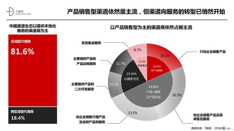 解读行业的综合批发趋势