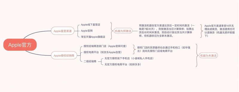 购销渠道